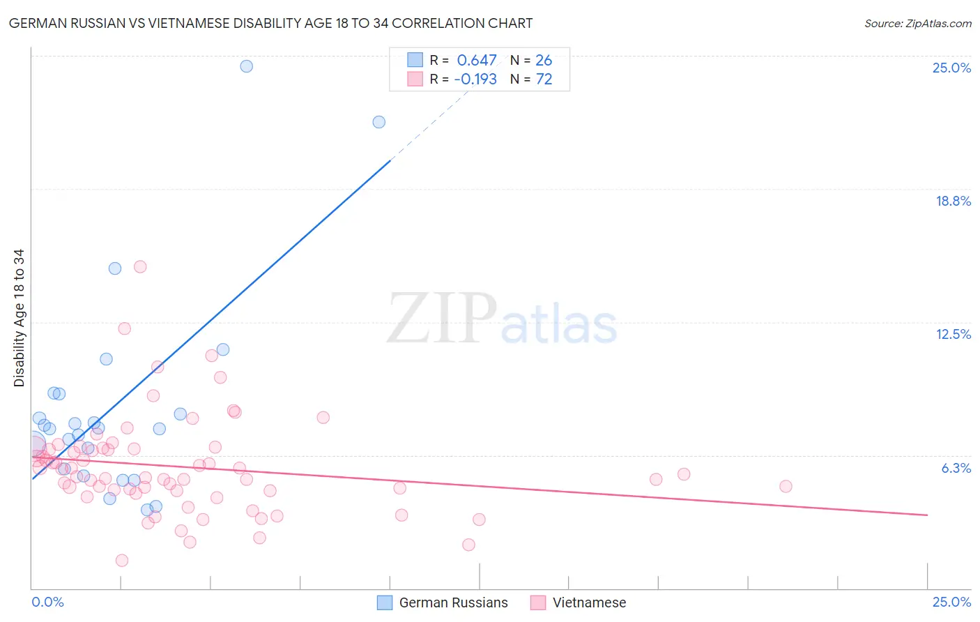 German Russian vs Vietnamese Disability Age 18 to 34