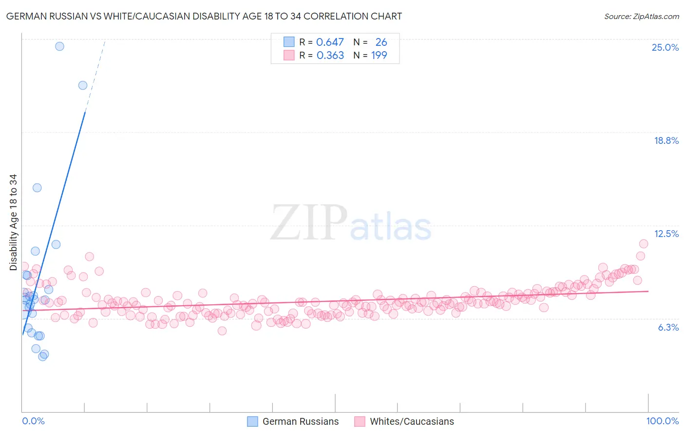 German Russian vs White/Caucasian Disability Age 18 to 34