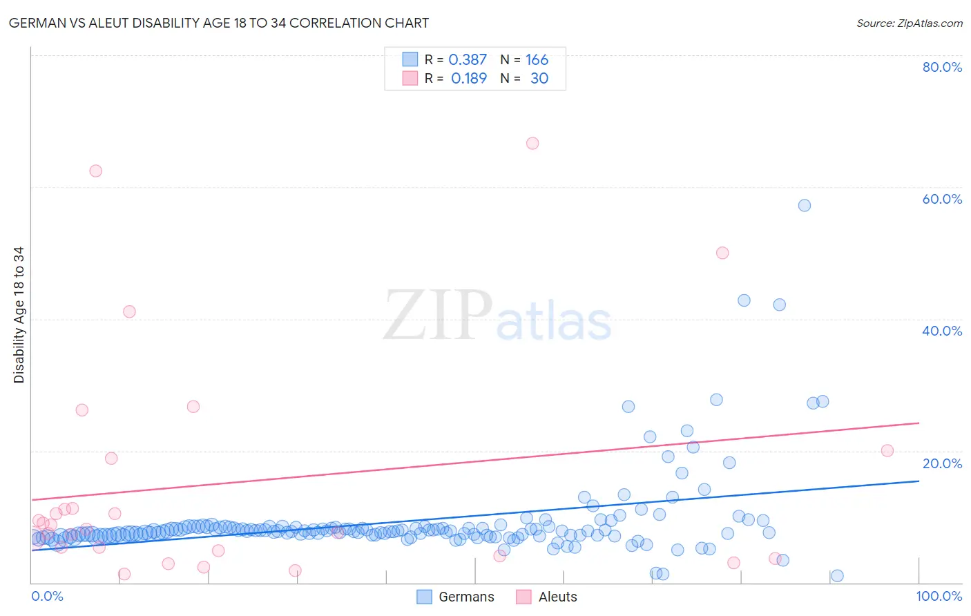 German vs Aleut Disability Age 18 to 34