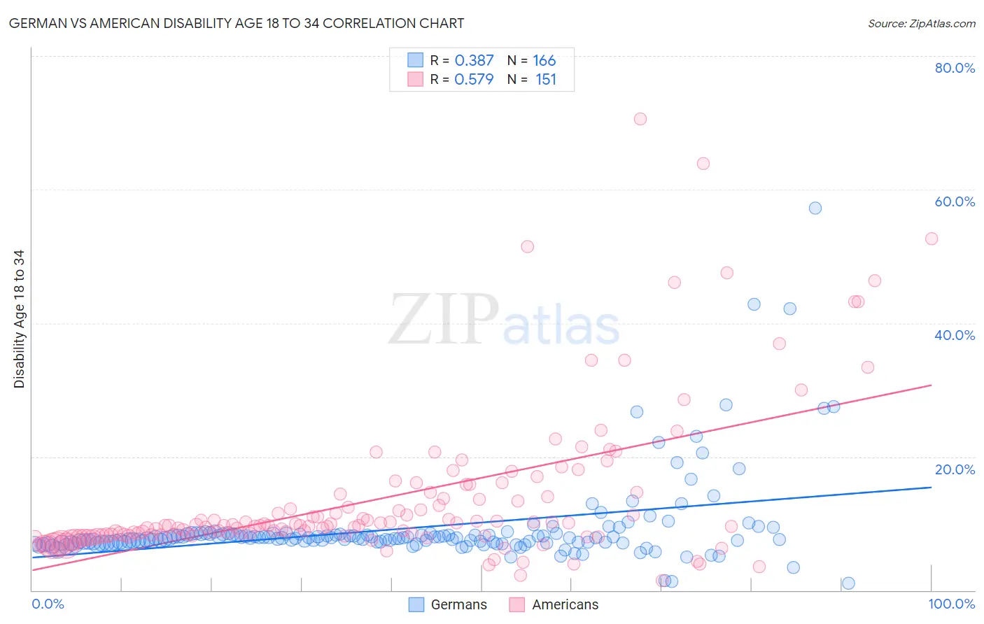 German vs American Disability Age 18 to 34