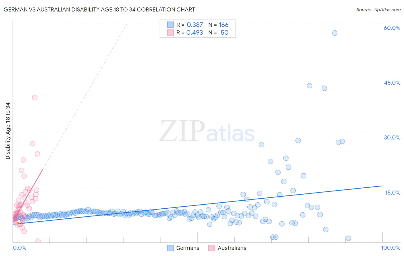 German vs Australian Disability Age 18 to 34