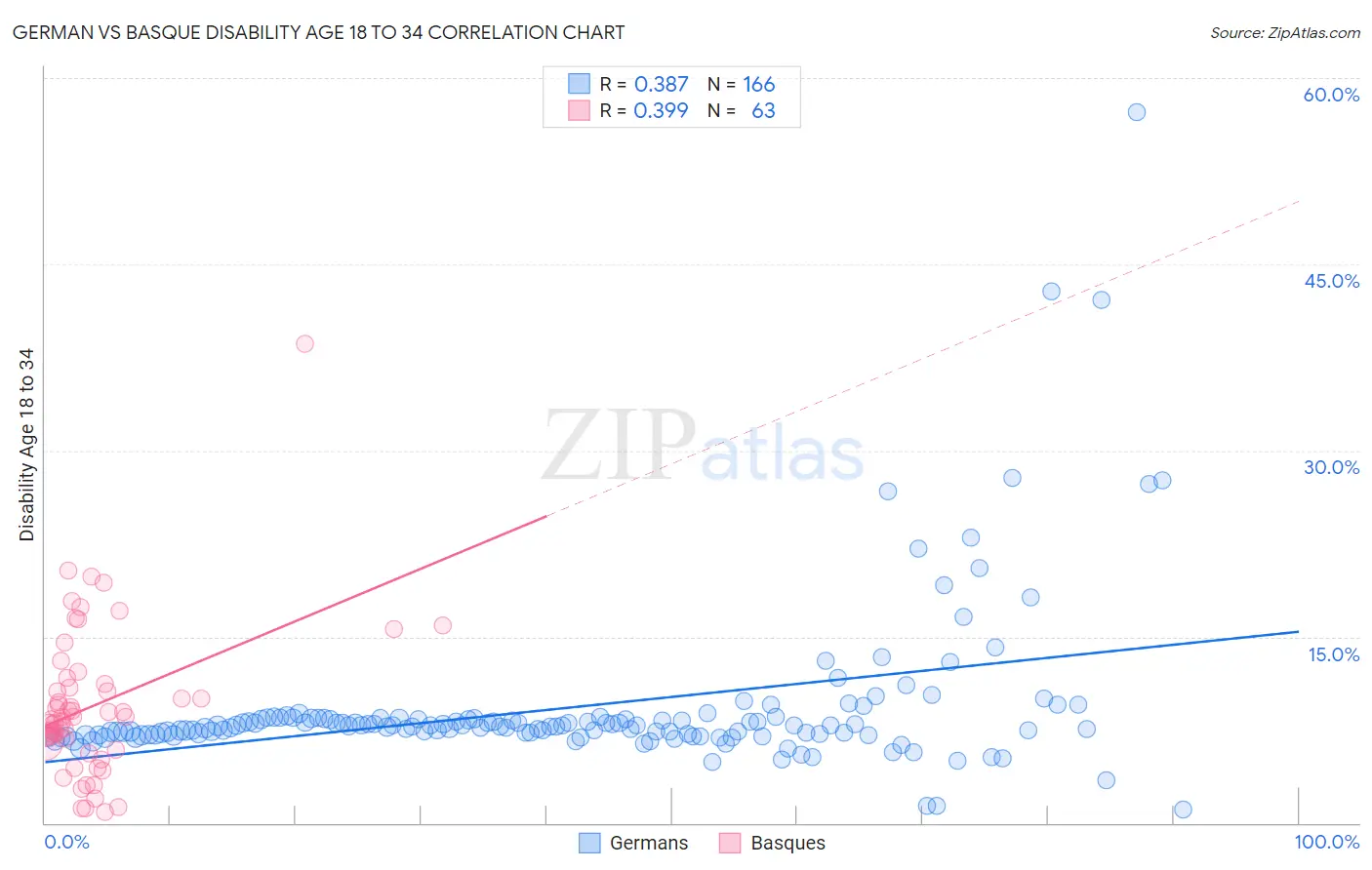 German vs Basque Disability Age 18 to 34