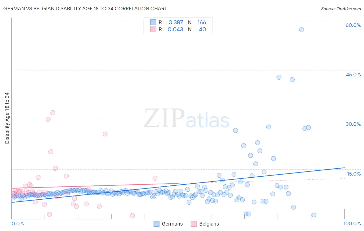 German vs Belgian Disability Age 18 to 34