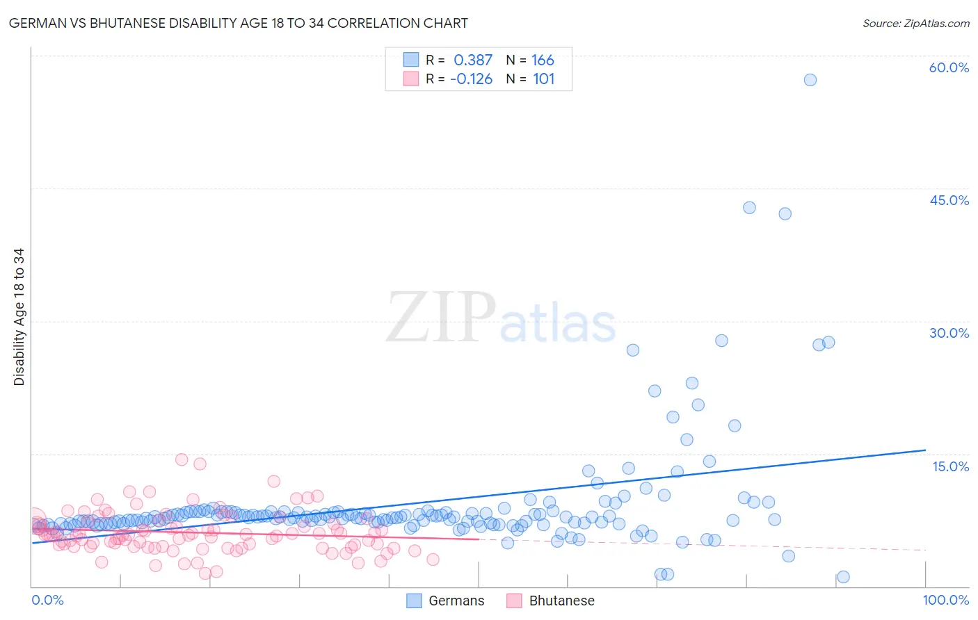 German vs Bhutanese Disability Age 18 to 34