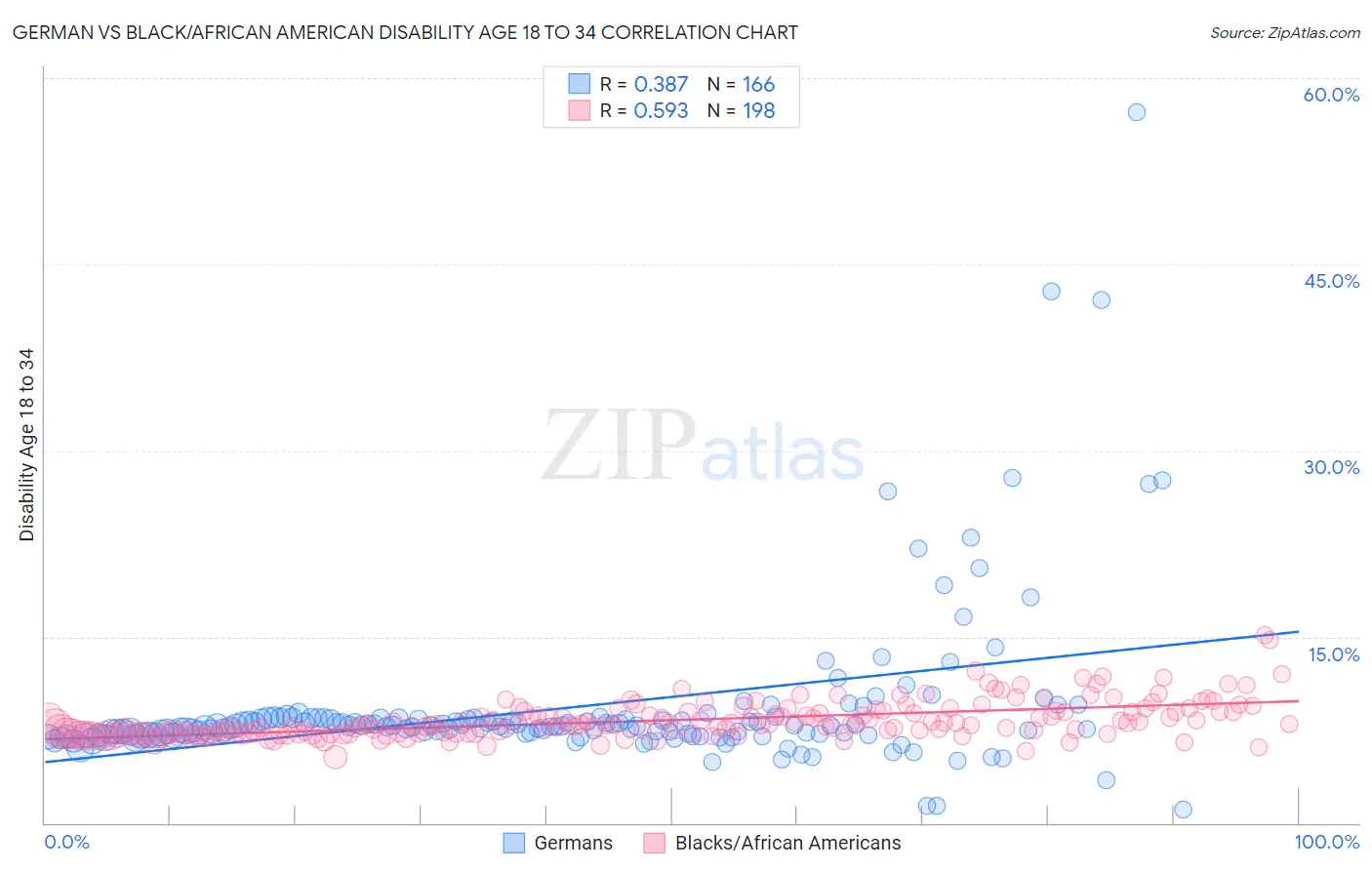 German vs Black/African American Disability Age 18 to 34