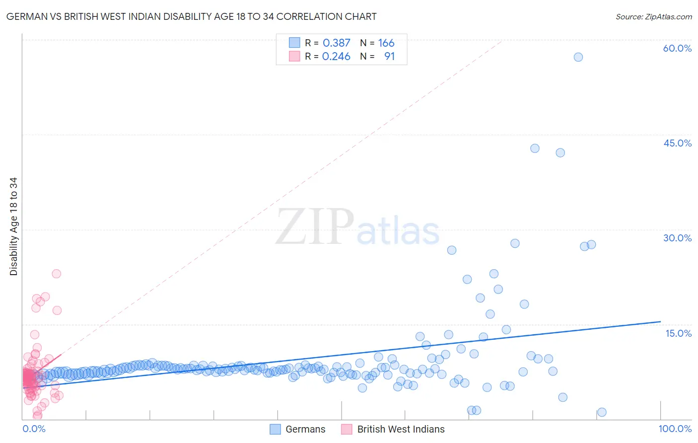 German vs British West Indian Disability Age 18 to 34