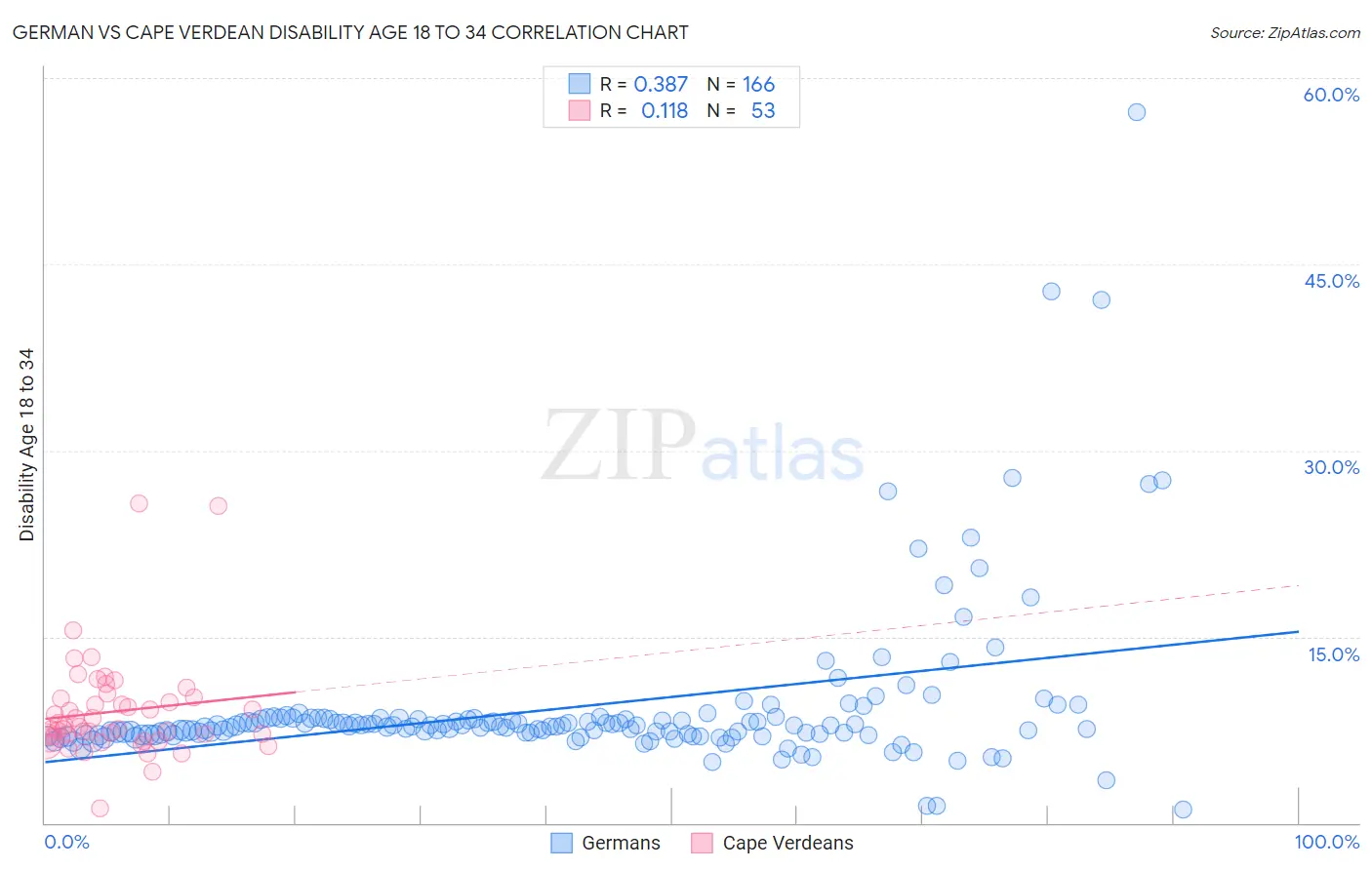 German vs Cape Verdean Disability Age 18 to 34