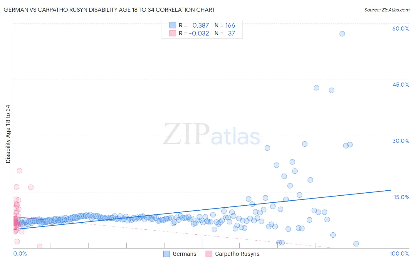 German vs Carpatho Rusyn Disability Age 18 to 34