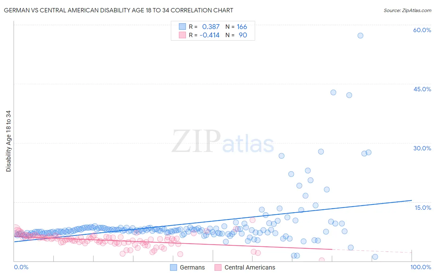 German vs Central American Disability Age 18 to 34