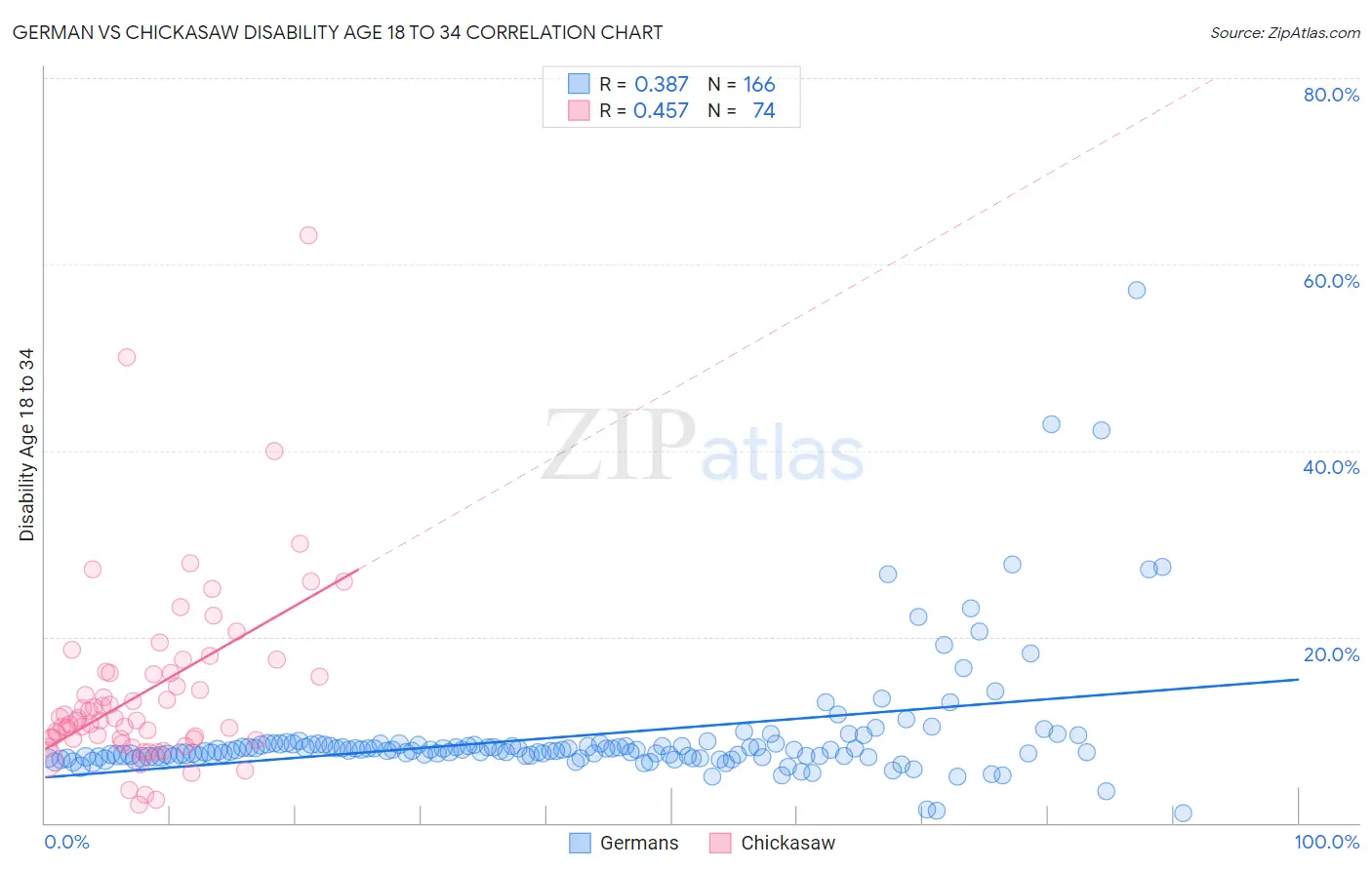 German vs Chickasaw Disability Age 18 to 34