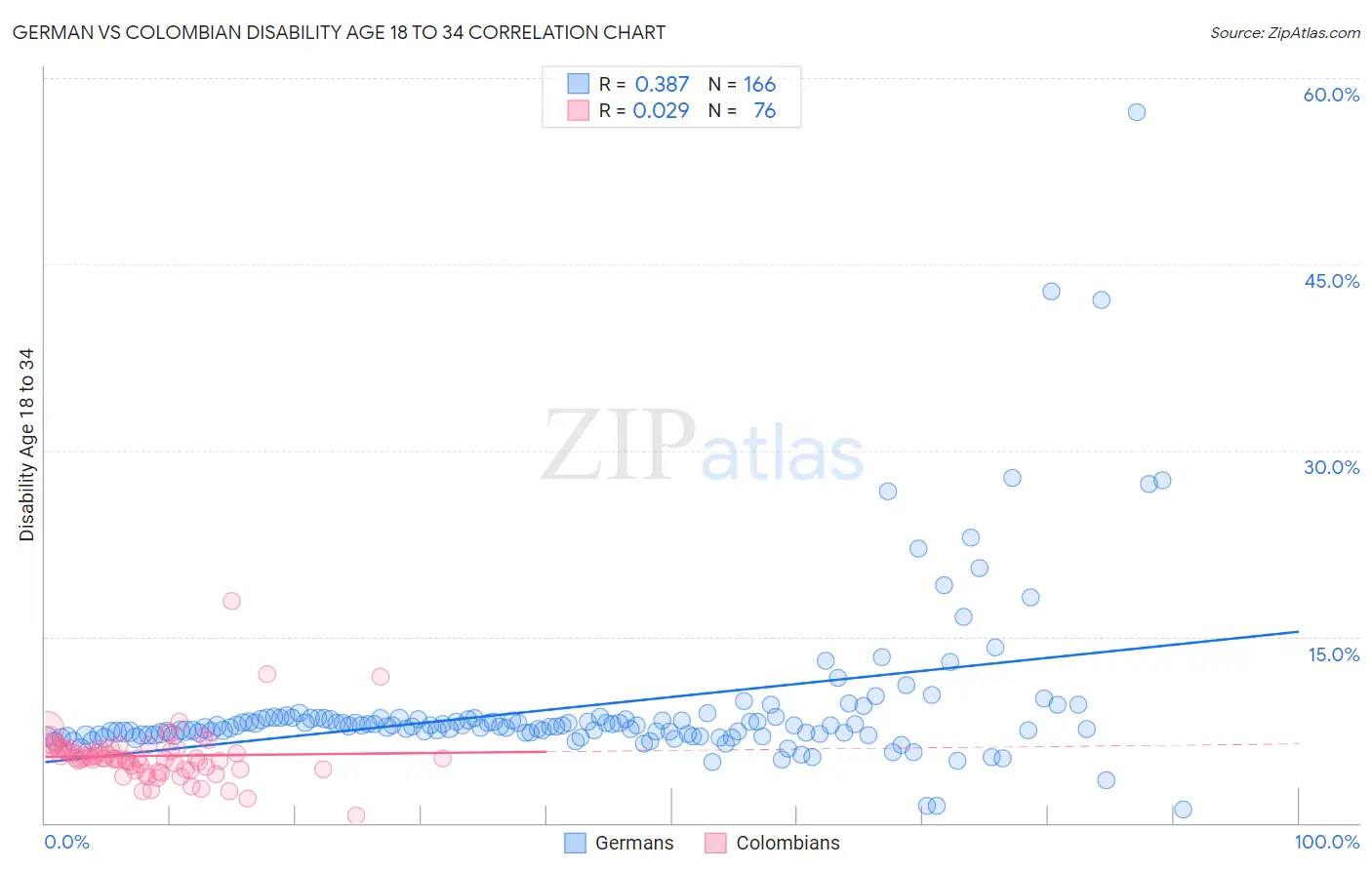 German vs Colombian Disability Age 18 to 34