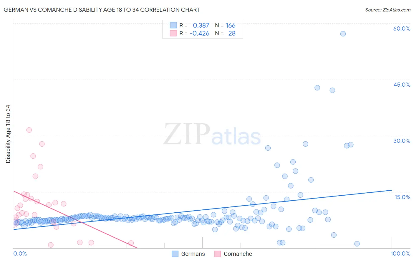 German vs Comanche Disability Age 18 to 34