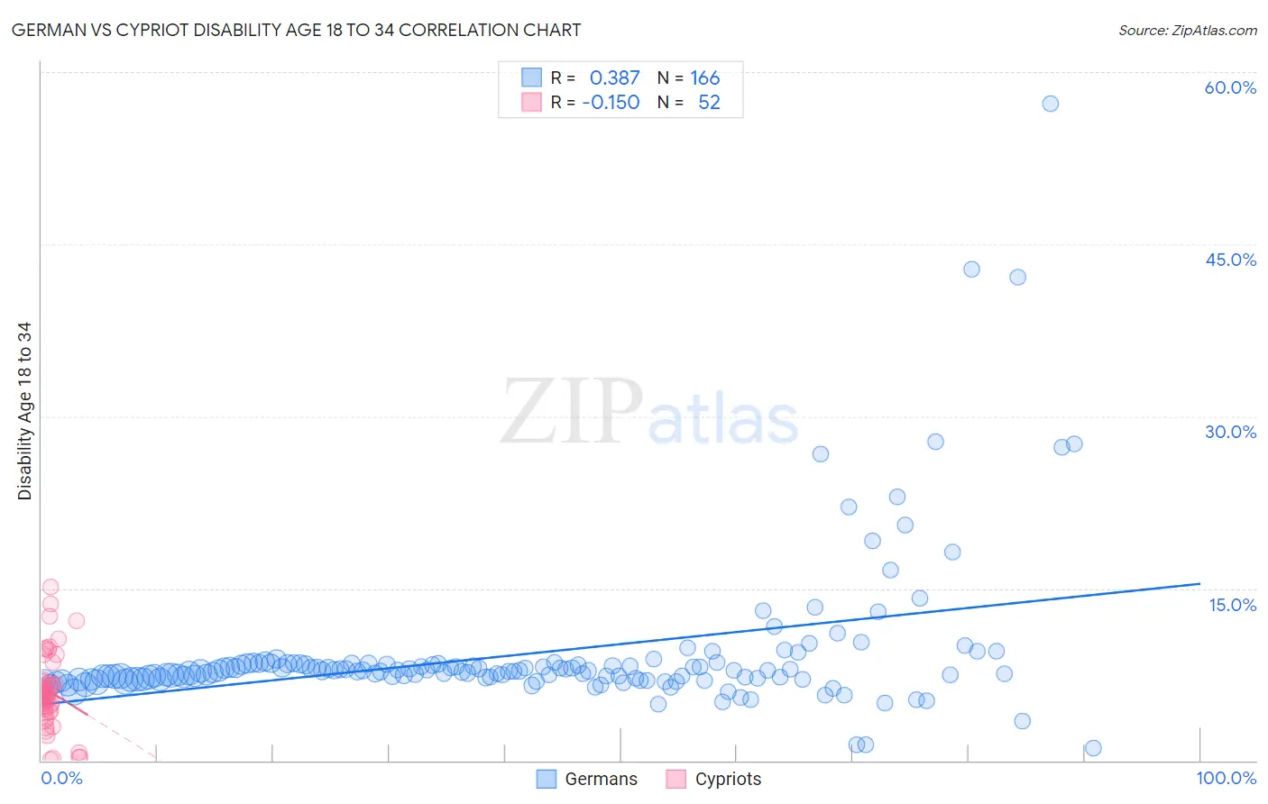 German vs Cypriot Disability Age 18 to 34