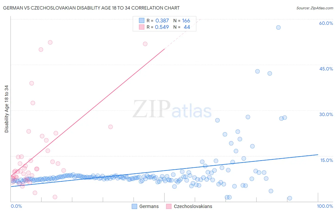 German vs Czechoslovakian Disability Age 18 to 34