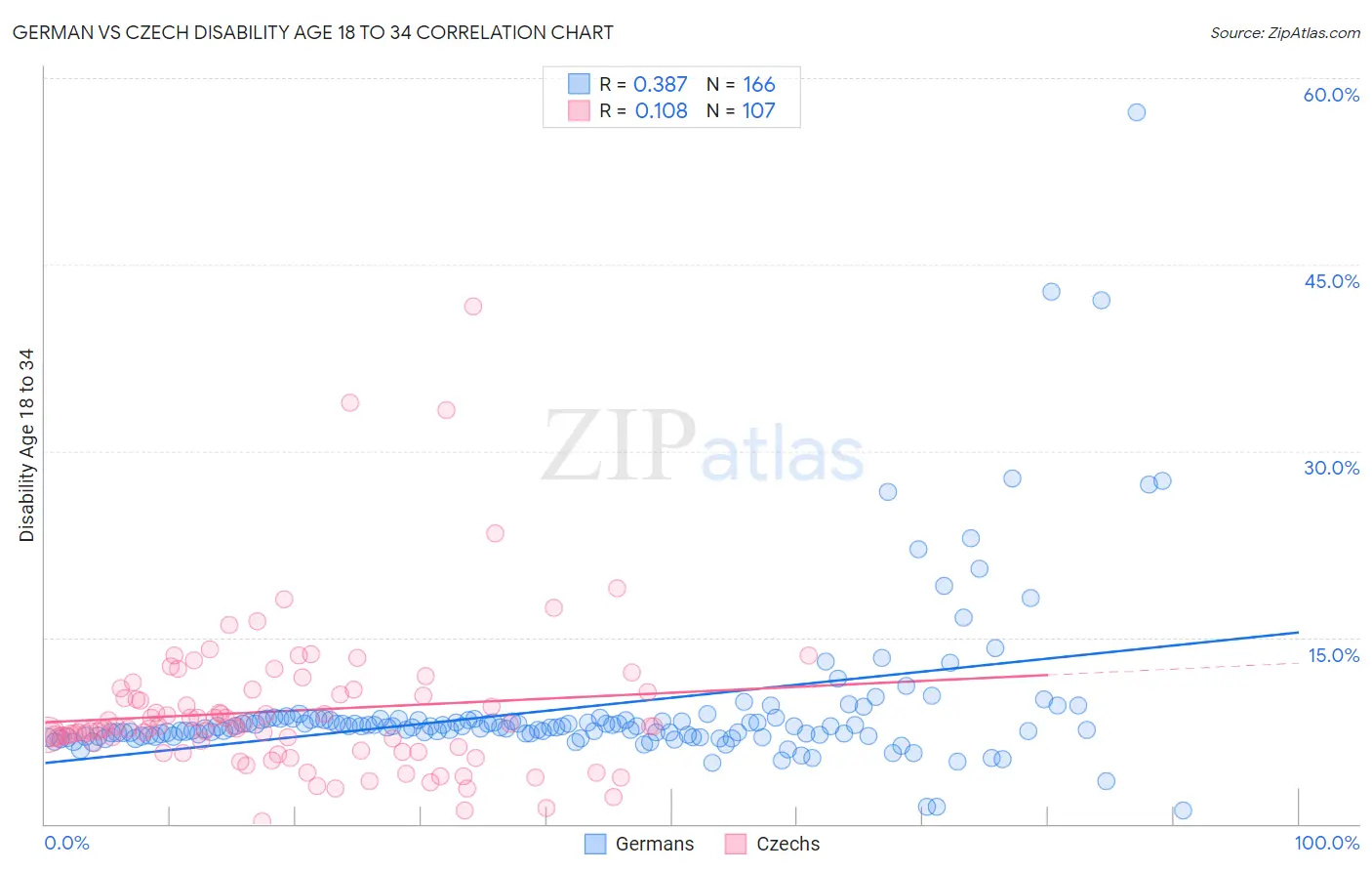 German vs Czech Disability Age 18 to 34