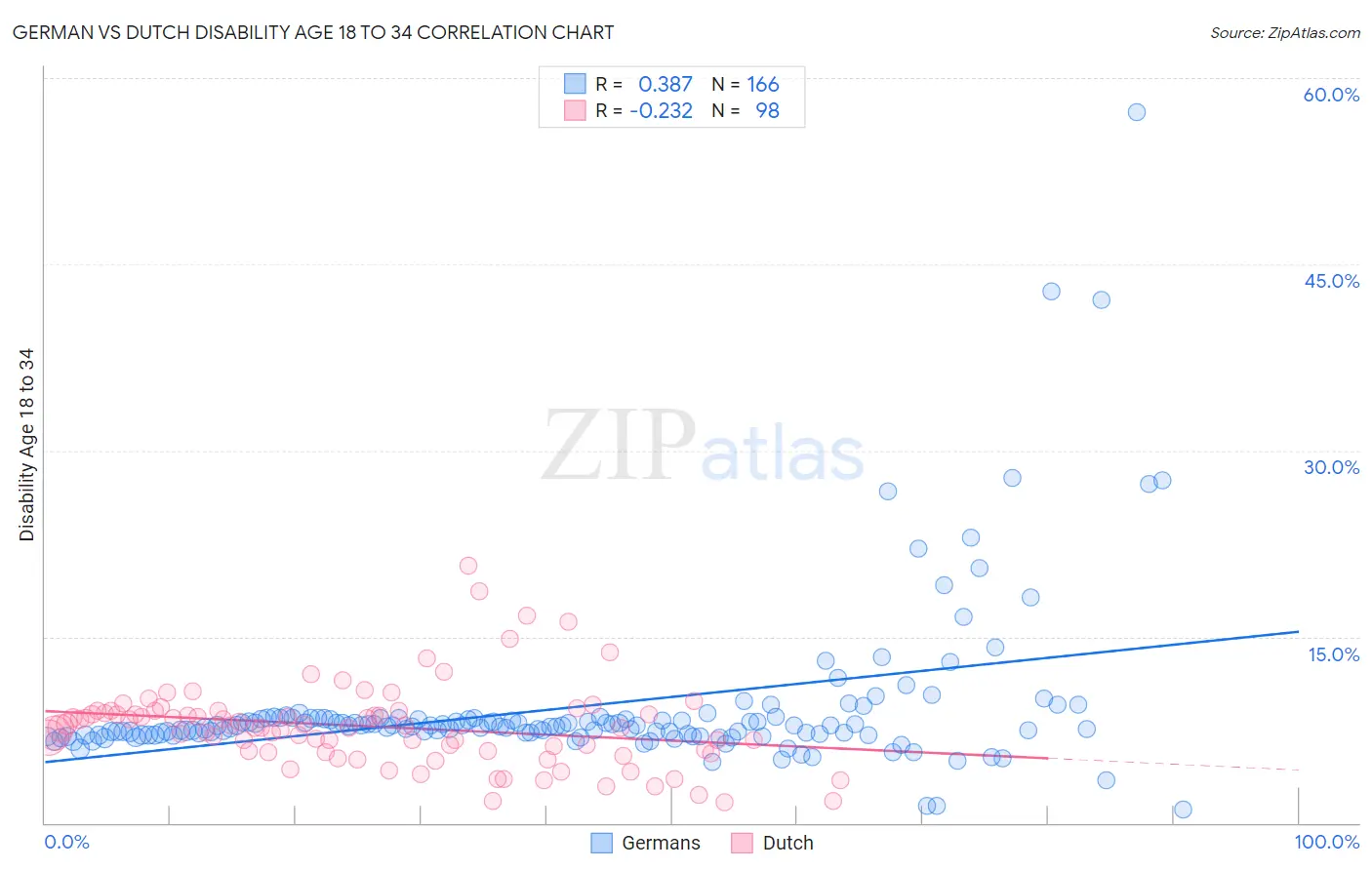German vs Dutch Disability Age 18 to 34