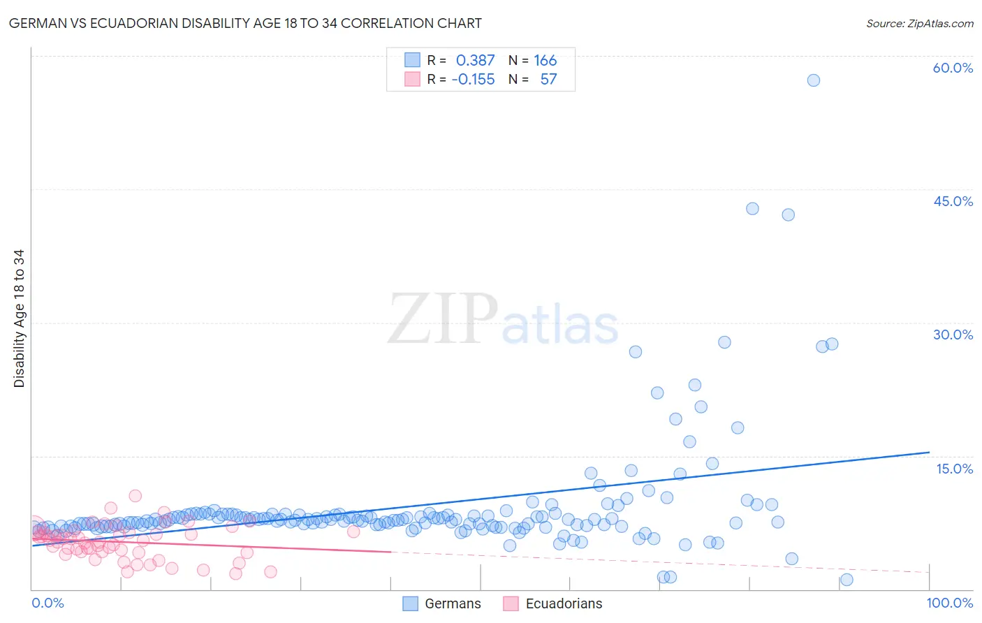 German vs Ecuadorian Disability Age 18 to 34