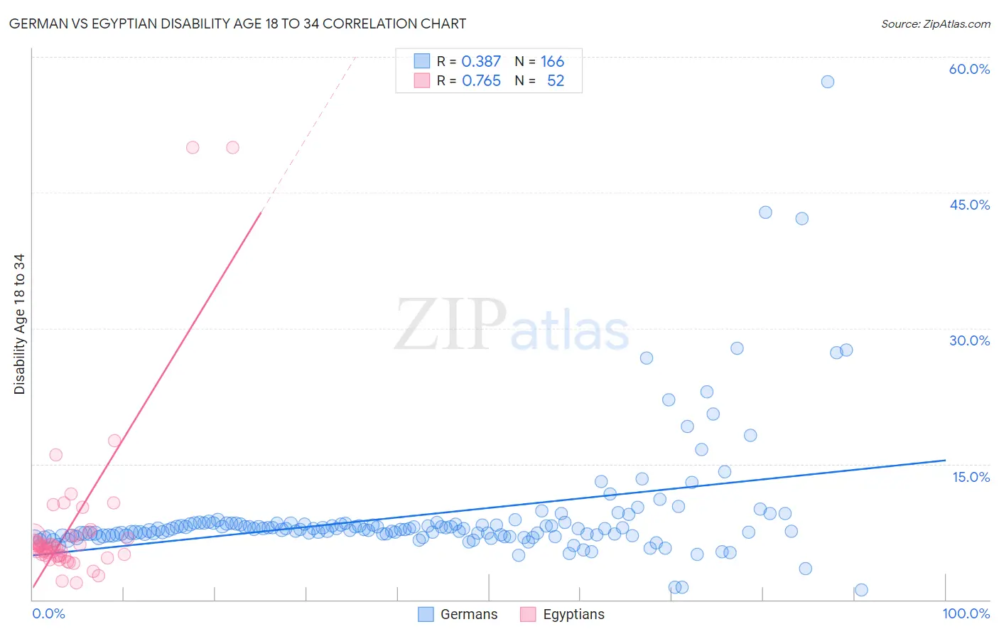 German vs Egyptian Disability Age 18 to 34