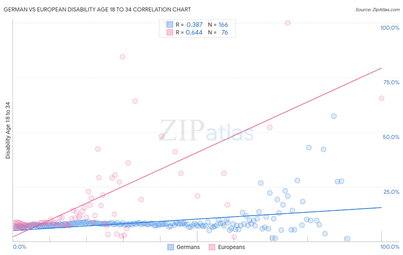 German vs European Disability Age 18 to 34