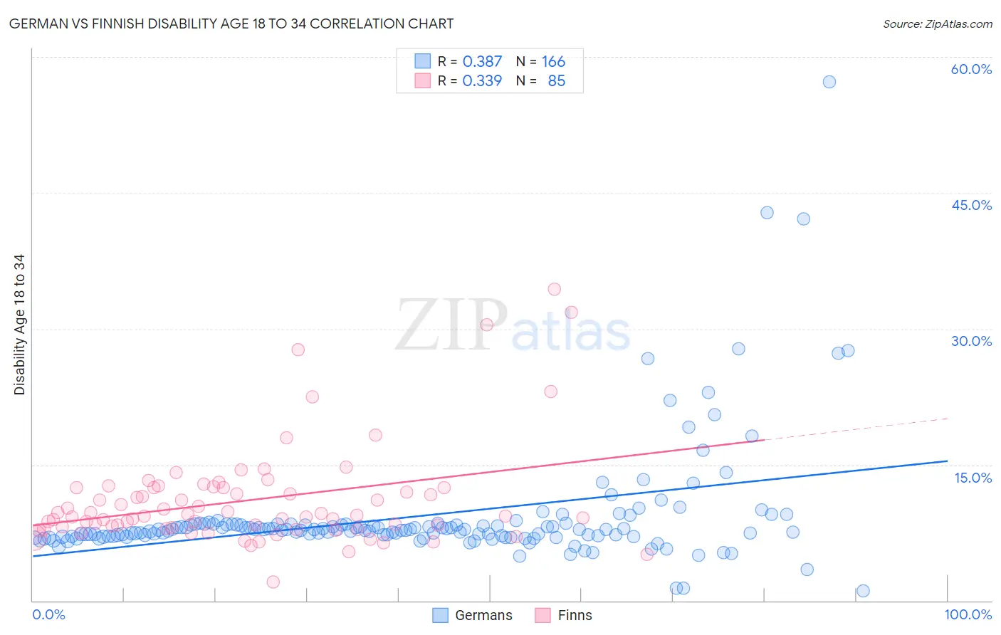 German vs Finnish Disability Age 18 to 34