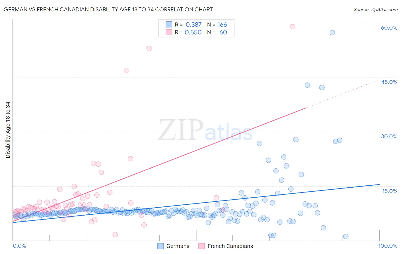 German vs French Canadian Disability Age 18 to 34