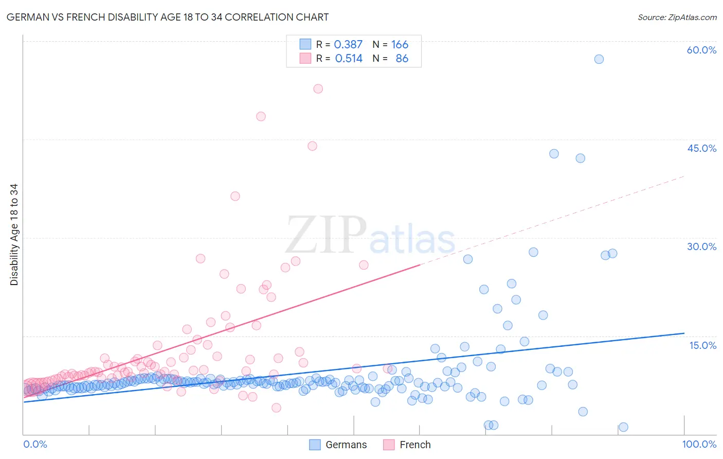 German vs French Disability Age 18 to 34