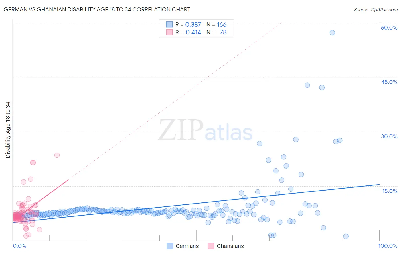 German vs Ghanaian Disability Age 18 to 34