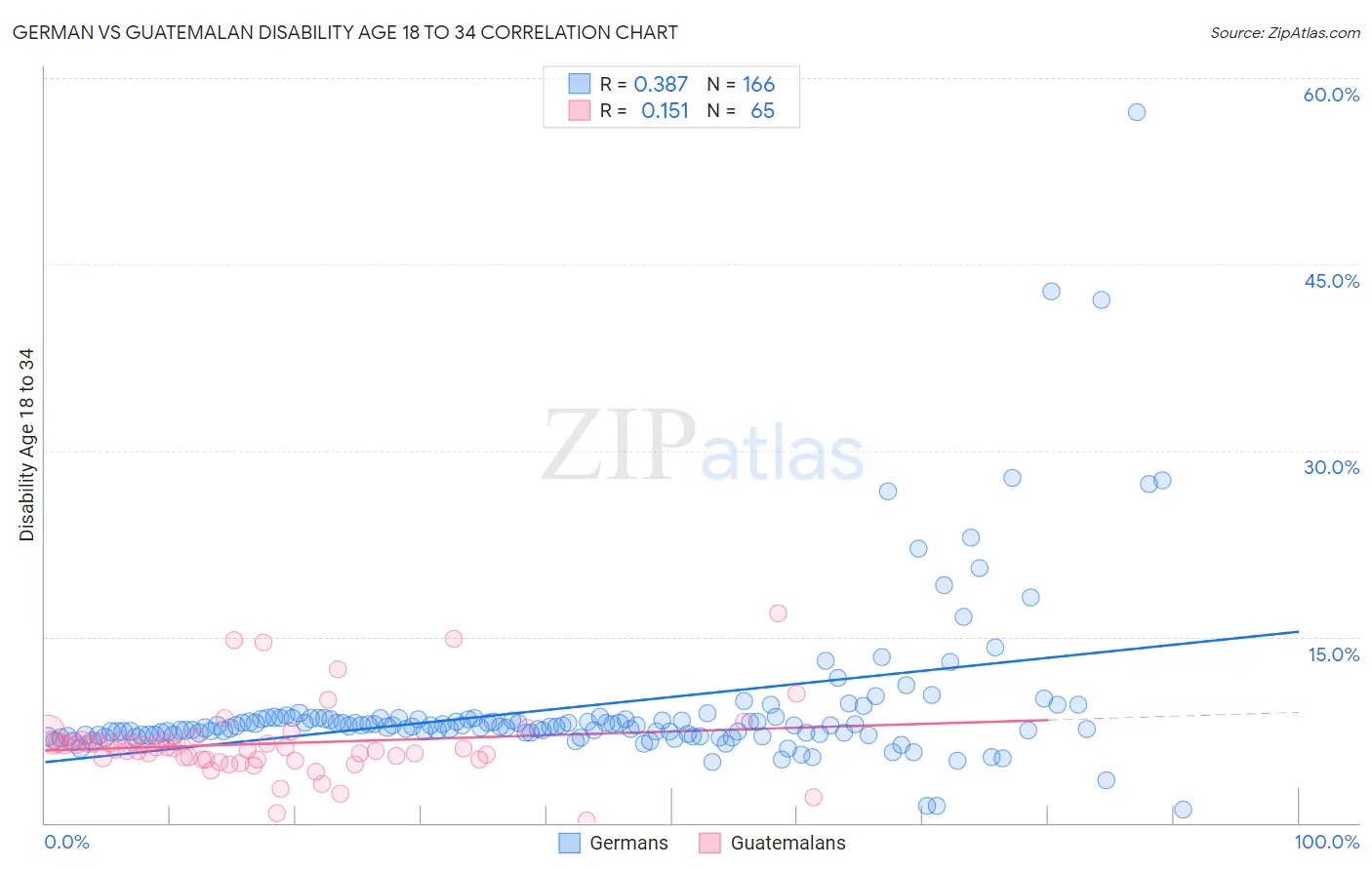 German vs Guatemalan Disability Age 18 to 34