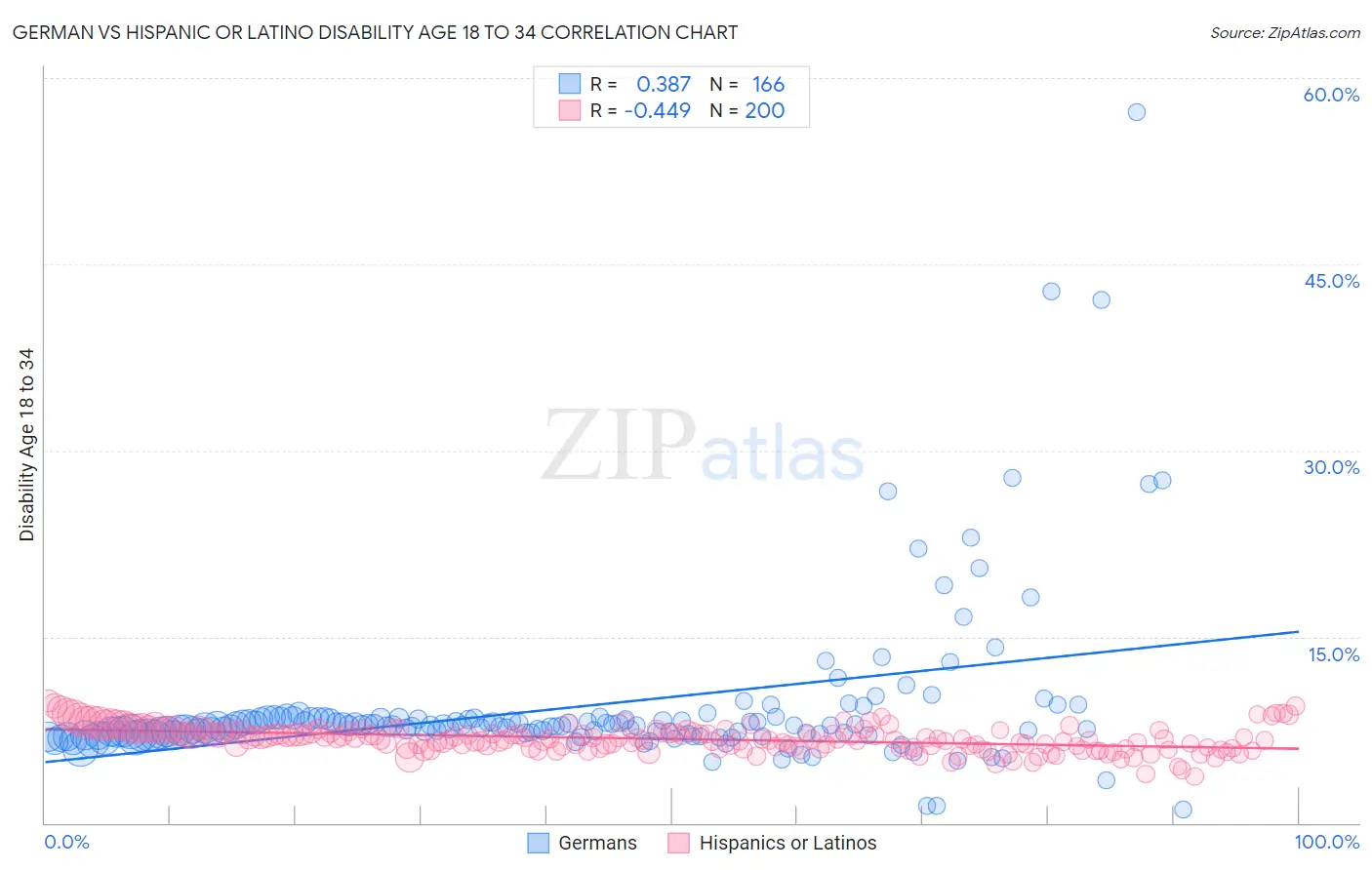 German vs Hispanic or Latino Disability Age 18 to 34