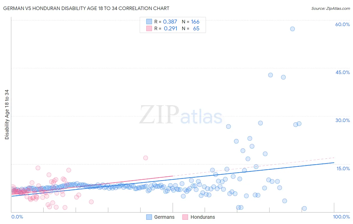 German vs Honduran Disability Age 18 to 34