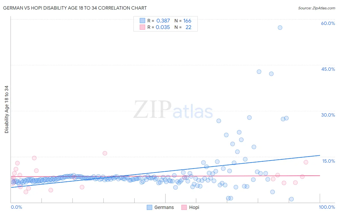 German vs Hopi Disability Age 18 to 34