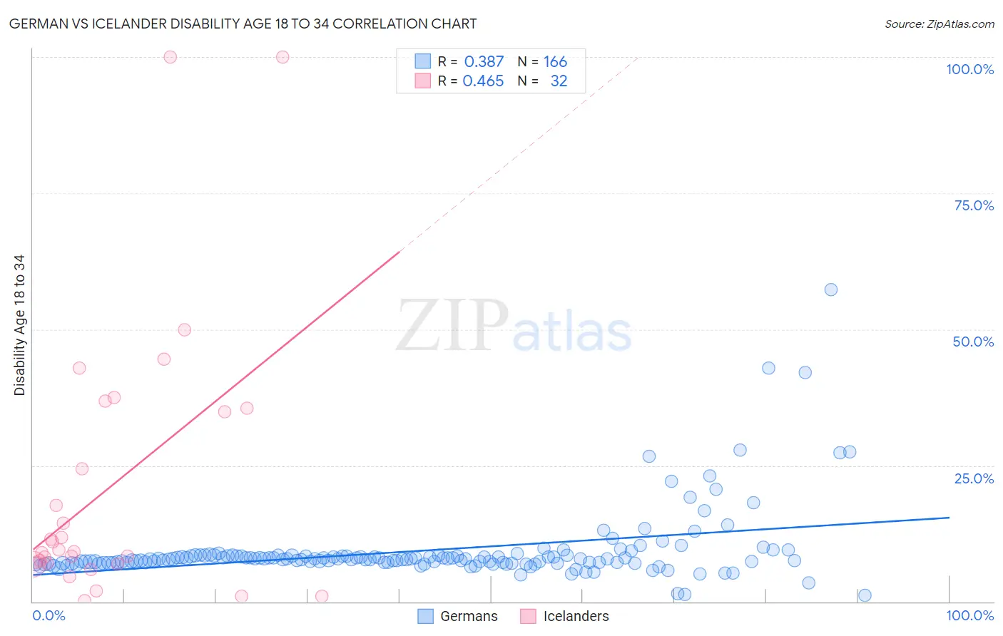 German vs Icelander Disability Age 18 to 34