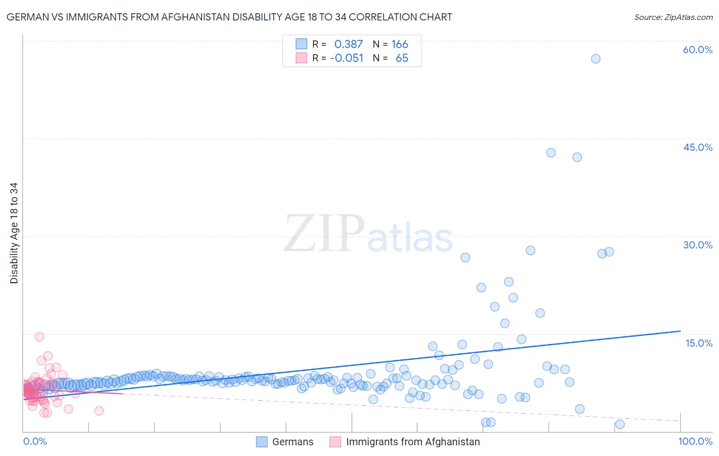 German vs Immigrants from Afghanistan Disability Age 18 to 34