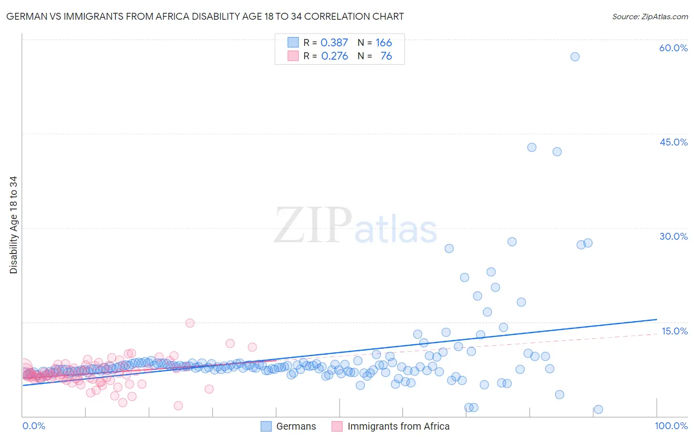 German vs Immigrants from Africa Disability Age 18 to 34