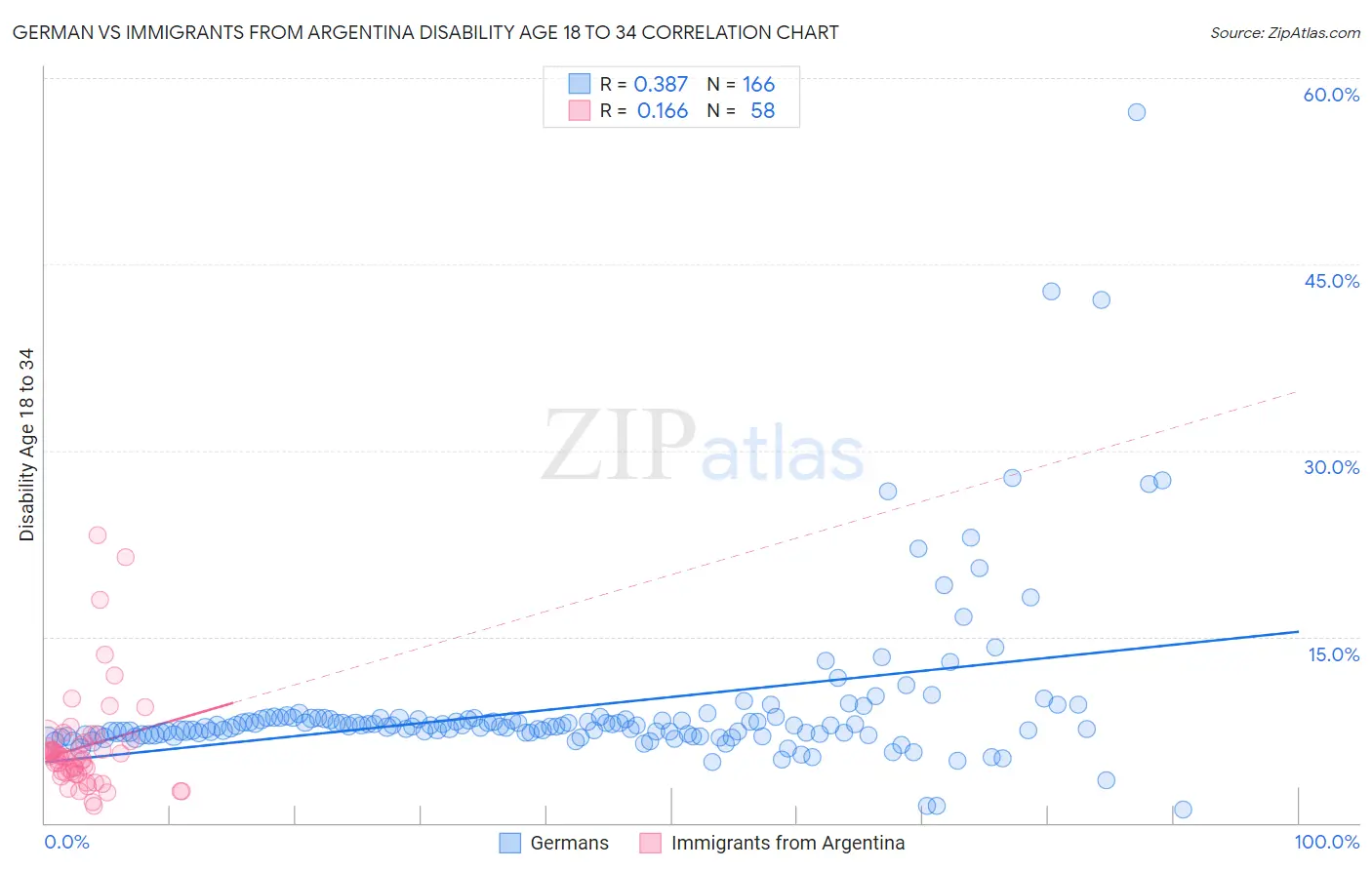 German vs Immigrants from Argentina Disability Age 18 to 34