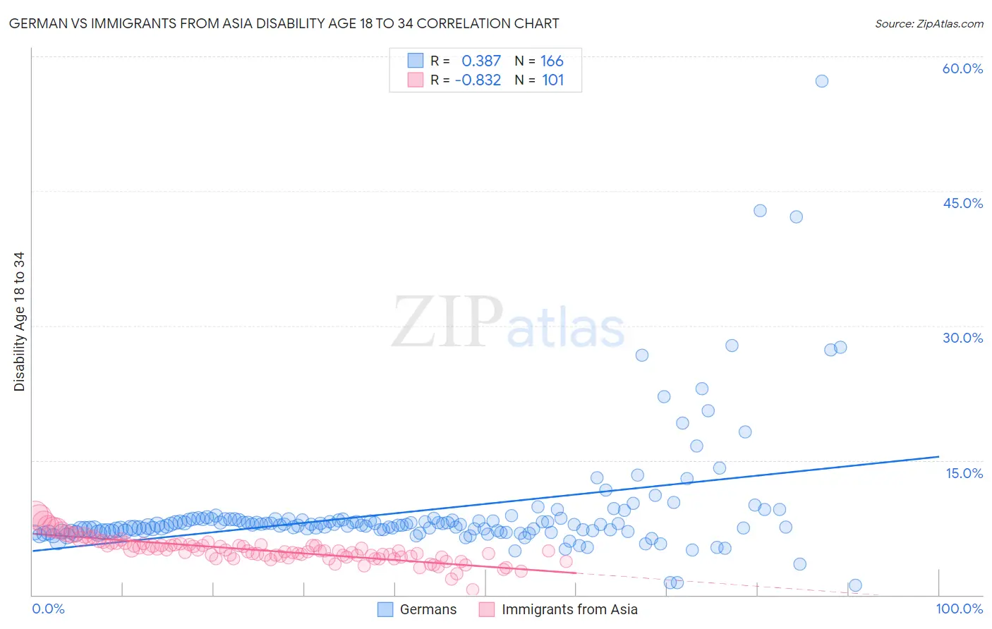 German vs Immigrants from Asia Disability Age 18 to 34