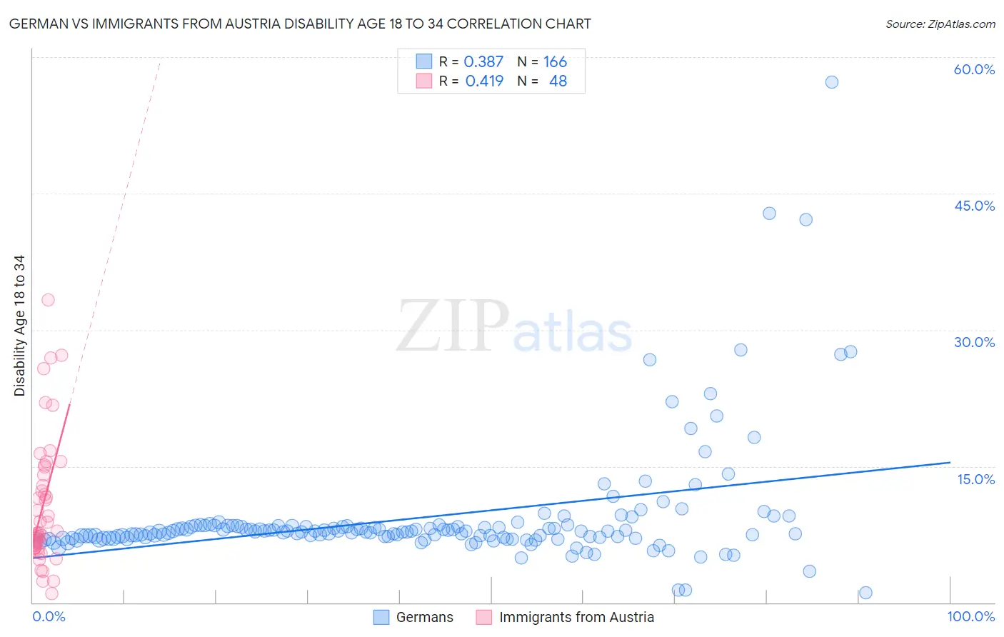 German vs Immigrants from Austria Disability Age 18 to 34