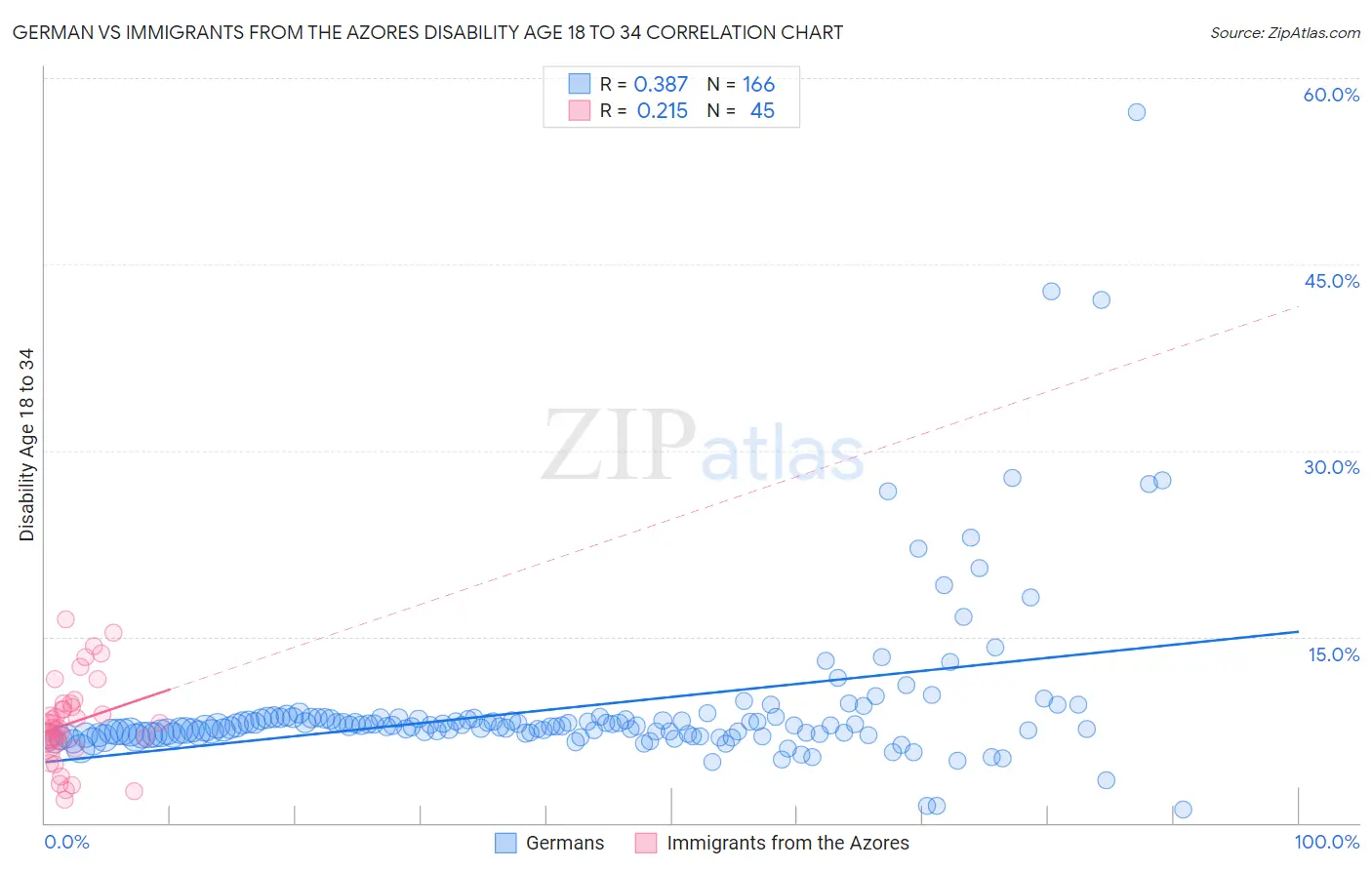 German vs Immigrants from the Azores Disability Age 18 to 34