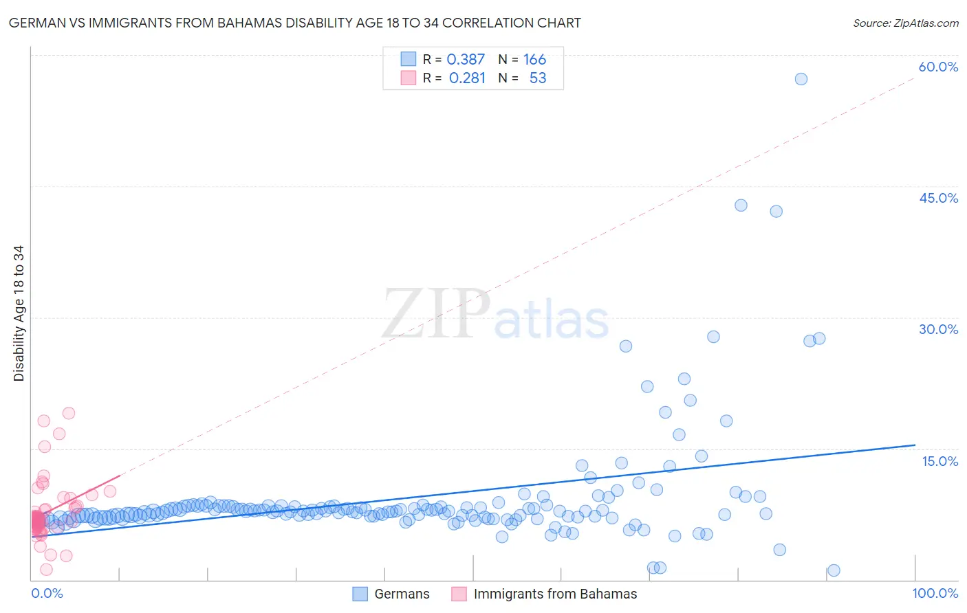 German vs Immigrants from Bahamas Disability Age 18 to 34