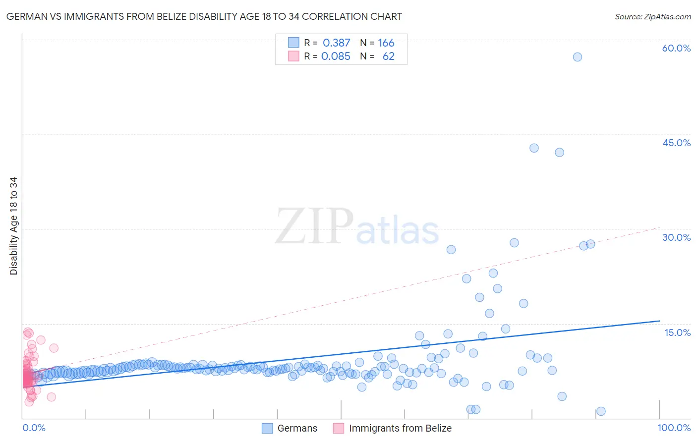 German vs Immigrants from Belize Disability Age 18 to 34
