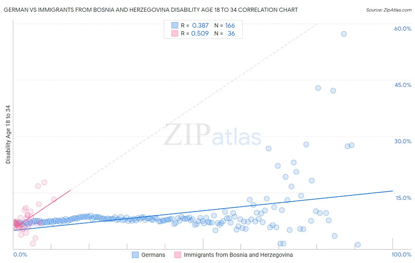 German vs Immigrants from Bosnia and Herzegovina Disability Age 18 to 34
