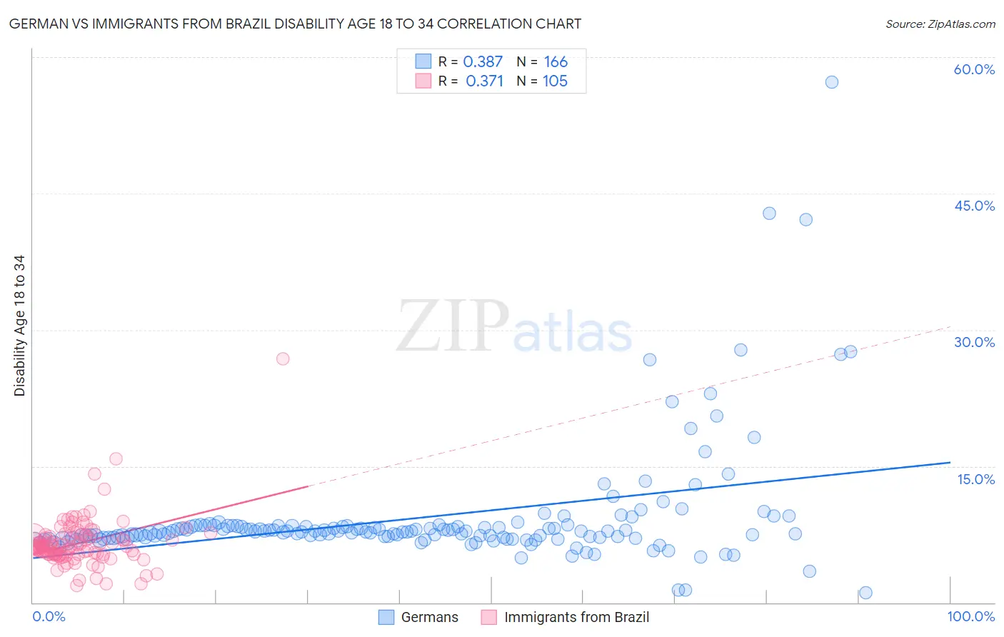 German vs Immigrants from Brazil Disability Age 18 to 34