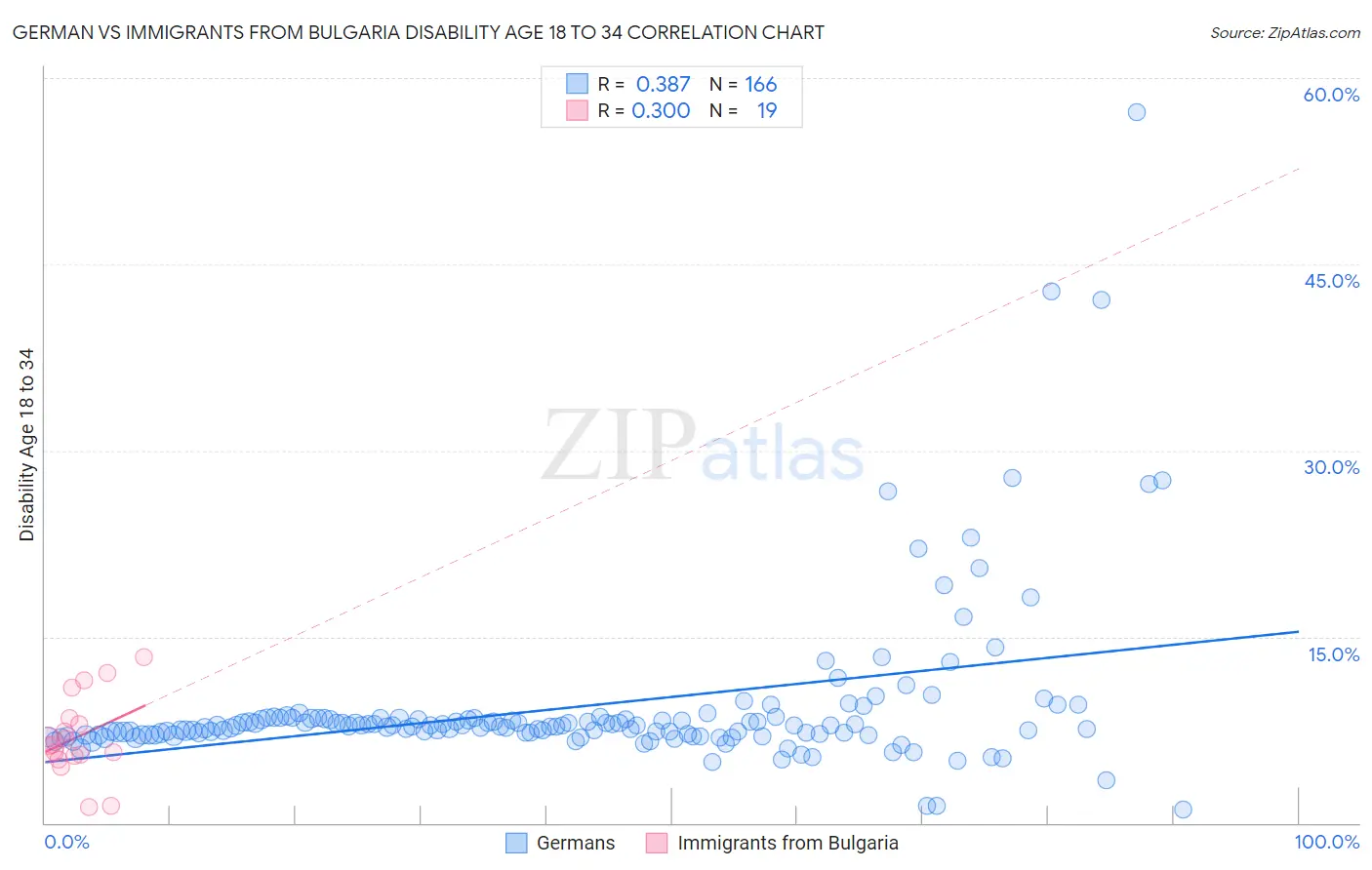 German vs Immigrants from Bulgaria Disability Age 18 to 34