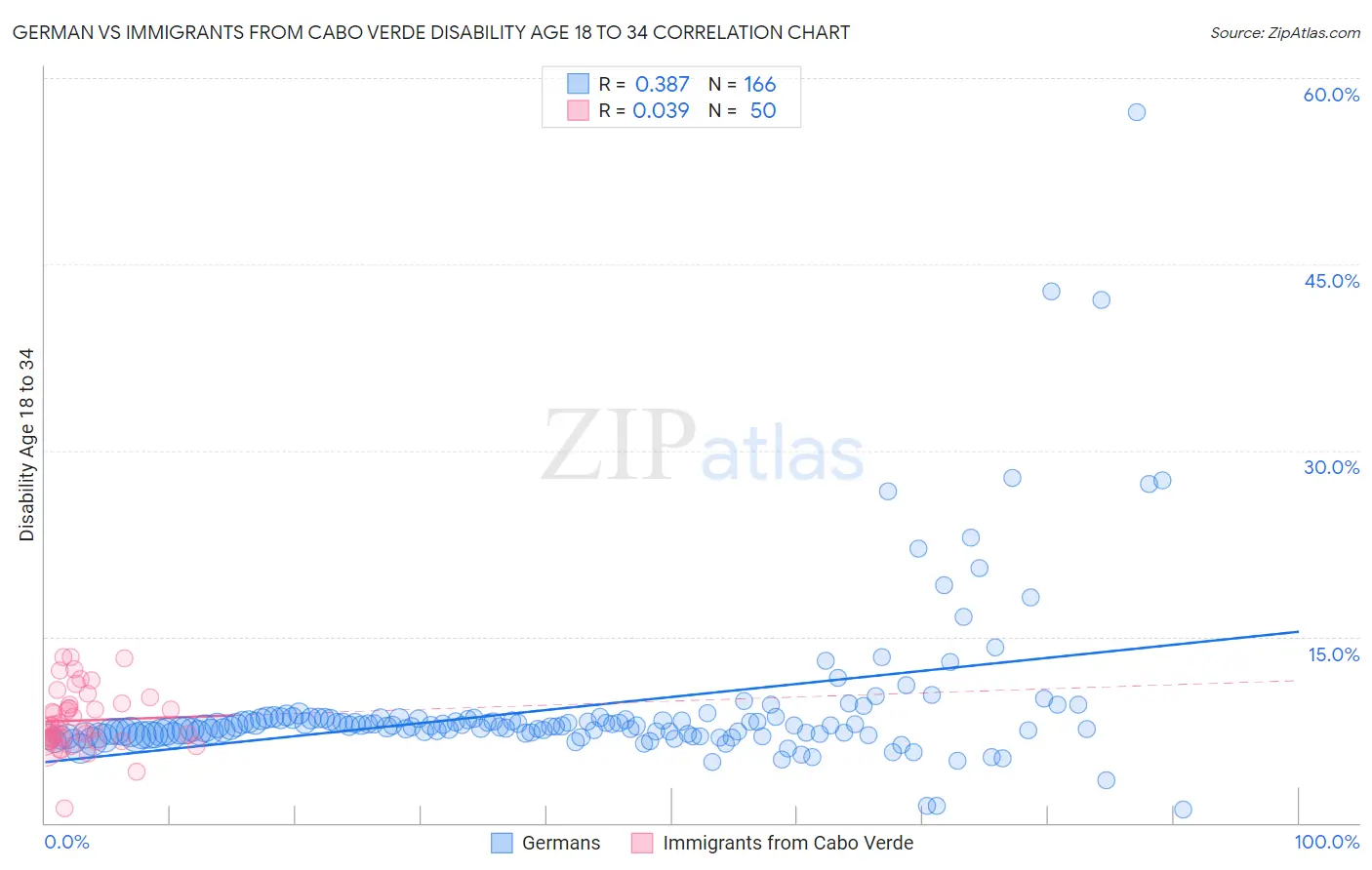 German vs Immigrants from Cabo Verde Disability Age 18 to 34