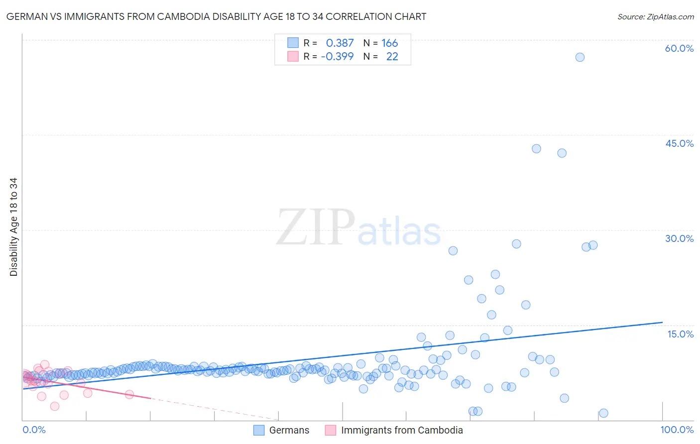 German vs Immigrants from Cambodia Disability Age 18 to 34