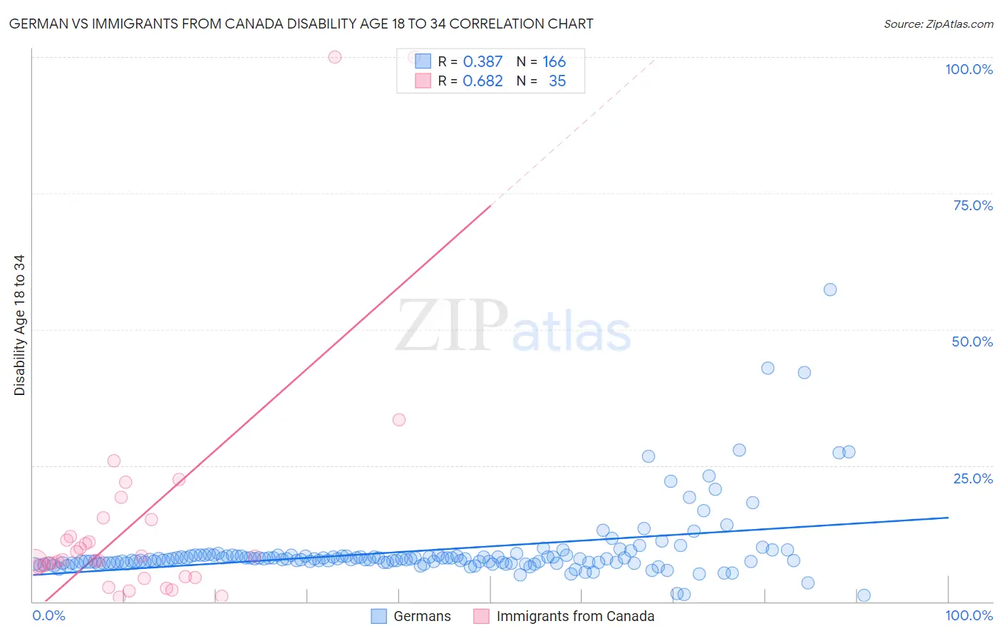 German vs Immigrants from Canada Disability Age 18 to 34