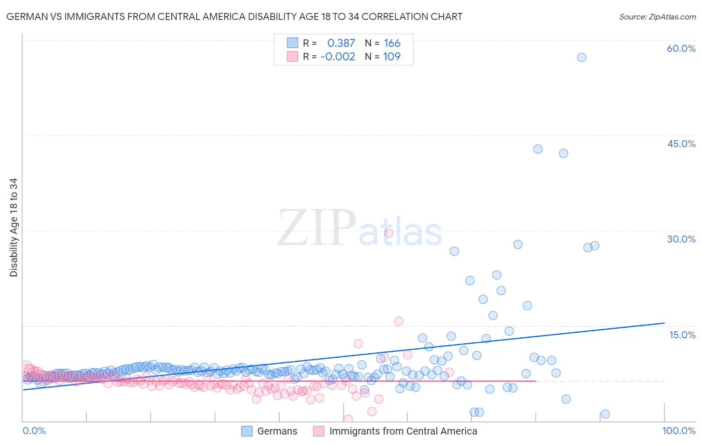 German vs Immigrants from Central America Disability Age 18 to 34