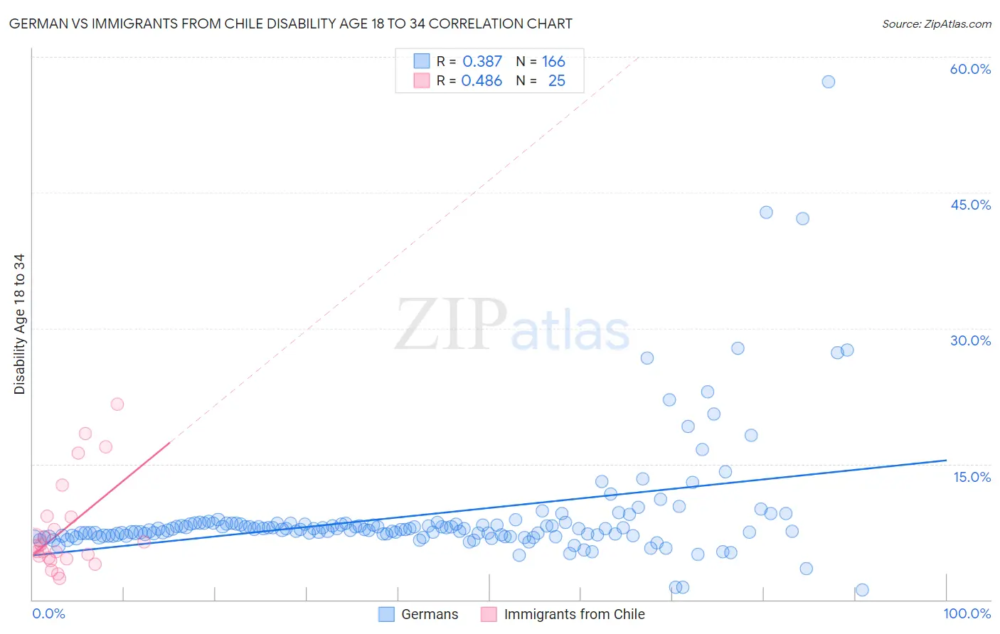 German vs Immigrants from Chile Disability Age 18 to 34
