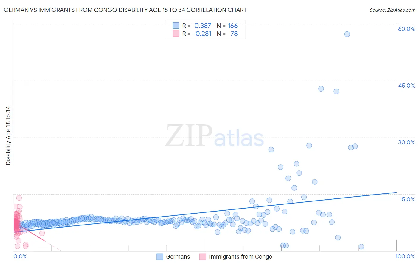 German vs Immigrants from Congo Disability Age 18 to 34