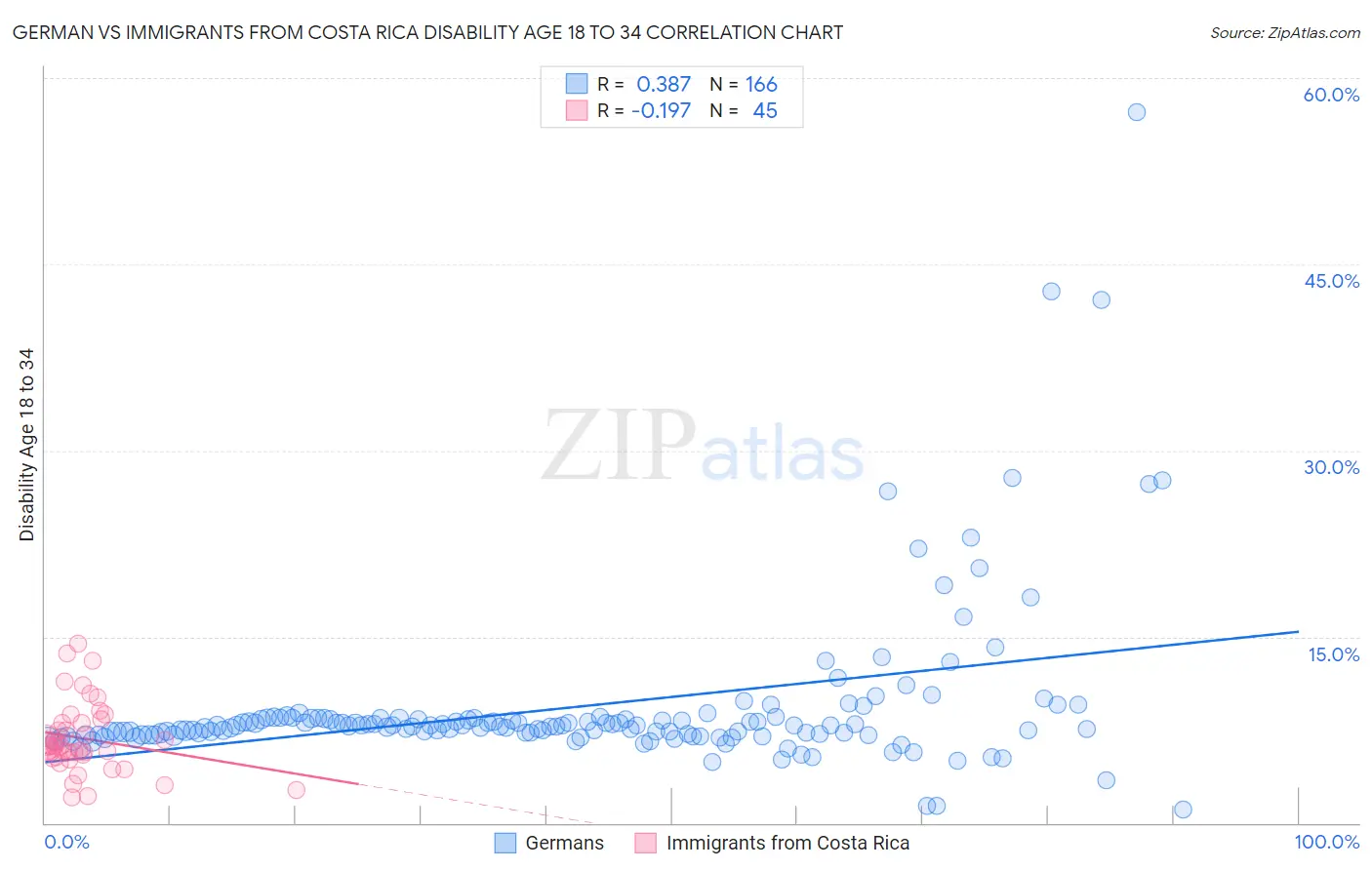 German vs Immigrants from Costa Rica Disability Age 18 to 34